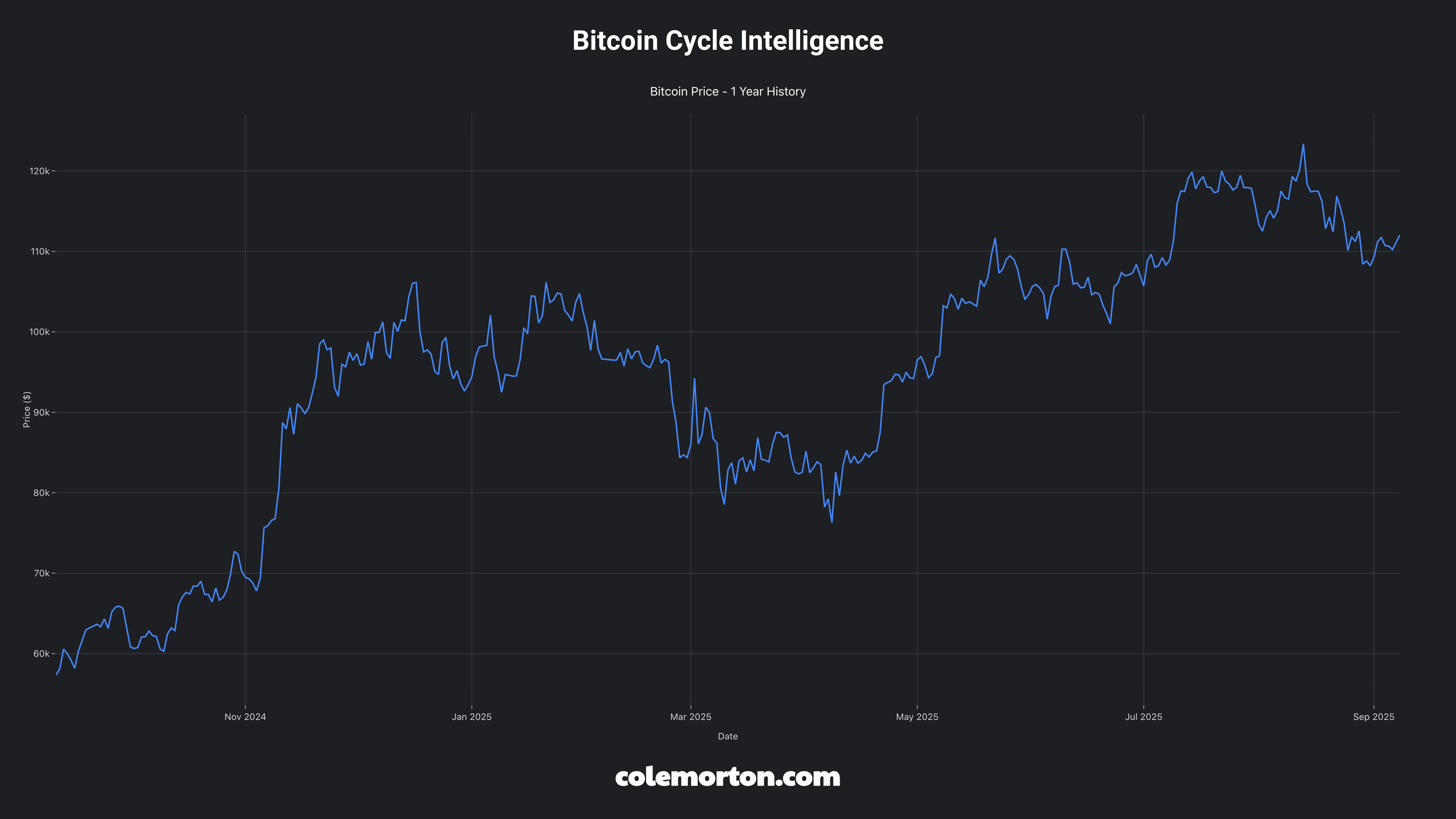 Bitcoin Cycle Intelligence Analysis - September 2025