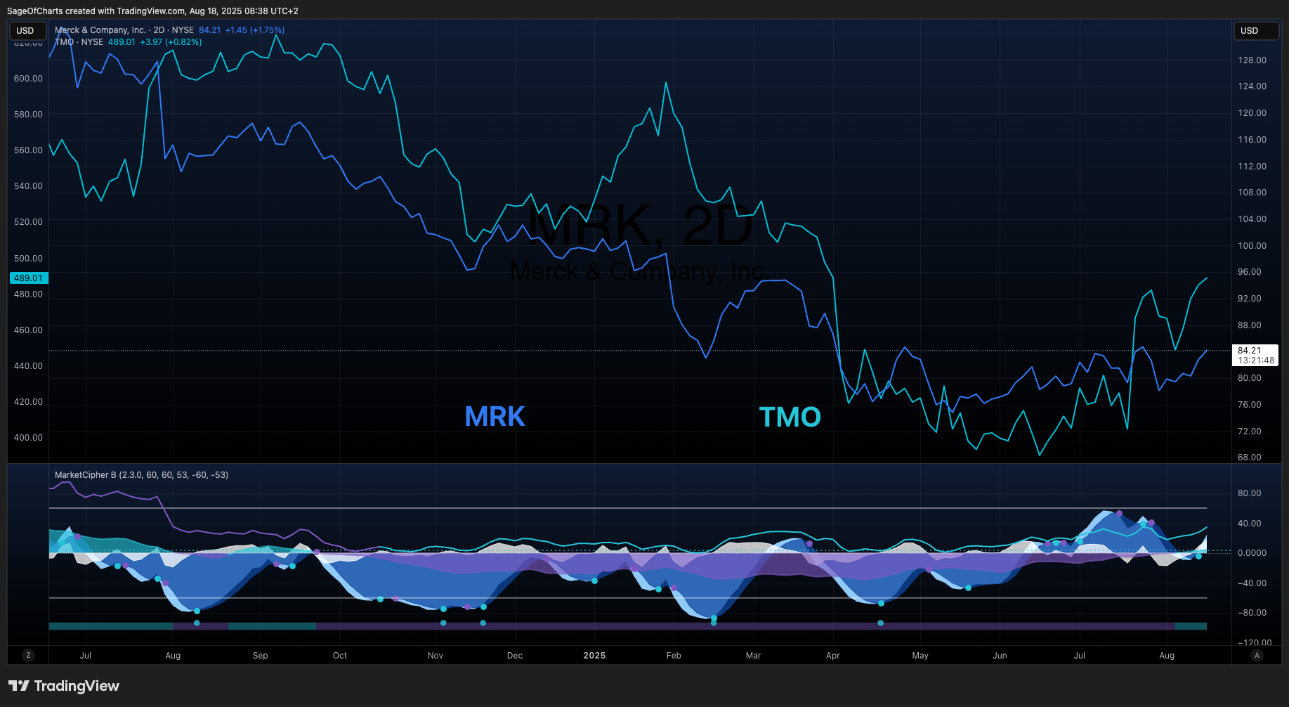 Merck & Co. (MRK) vs Thermo Fisher Scientific (TMO) - Comparative Investment Analysis