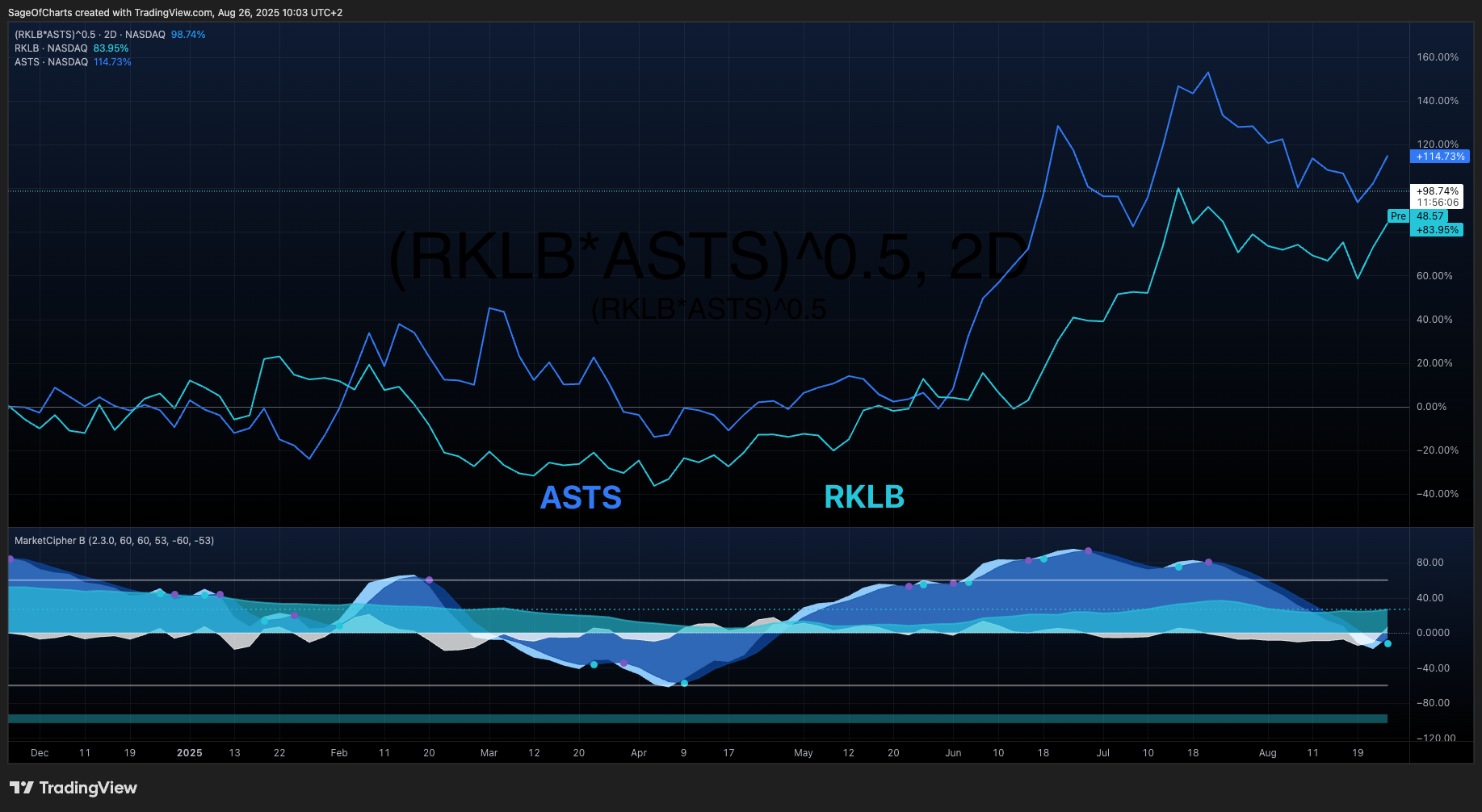 Rocket Lab USA, Inc. (RKLB) vs AST SpaceMobile, Inc. (ASTS) - Comparative Investment Analysis