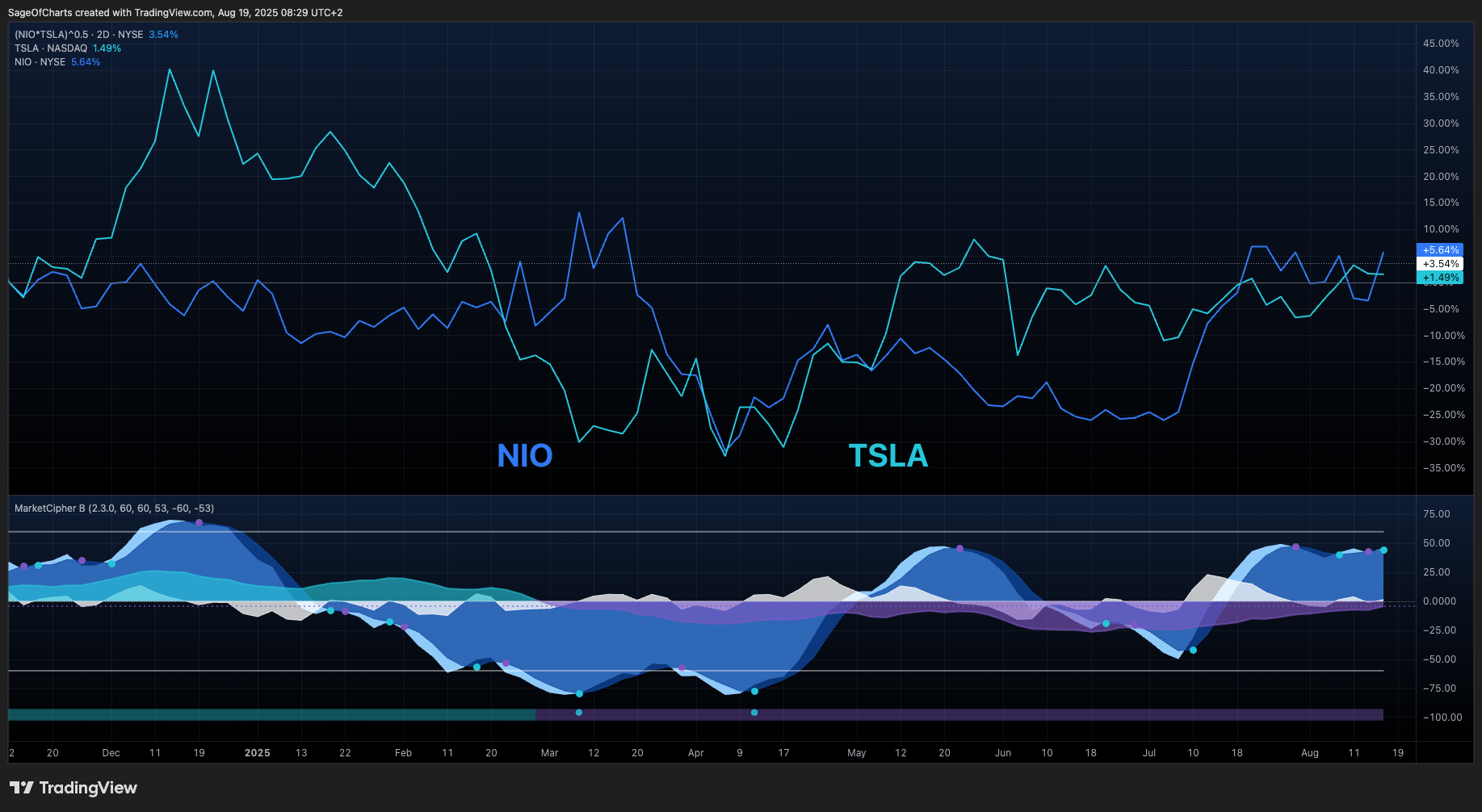 Tesla Inc. (TSLA) vs NIO Inc. (NIO) - Comparative Investment Analysis