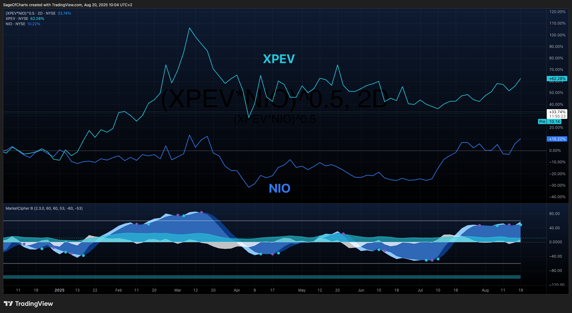 XPeng Inc. (XPEV) vs NIO Inc. (NIO) - Comparative Investment Analysis
