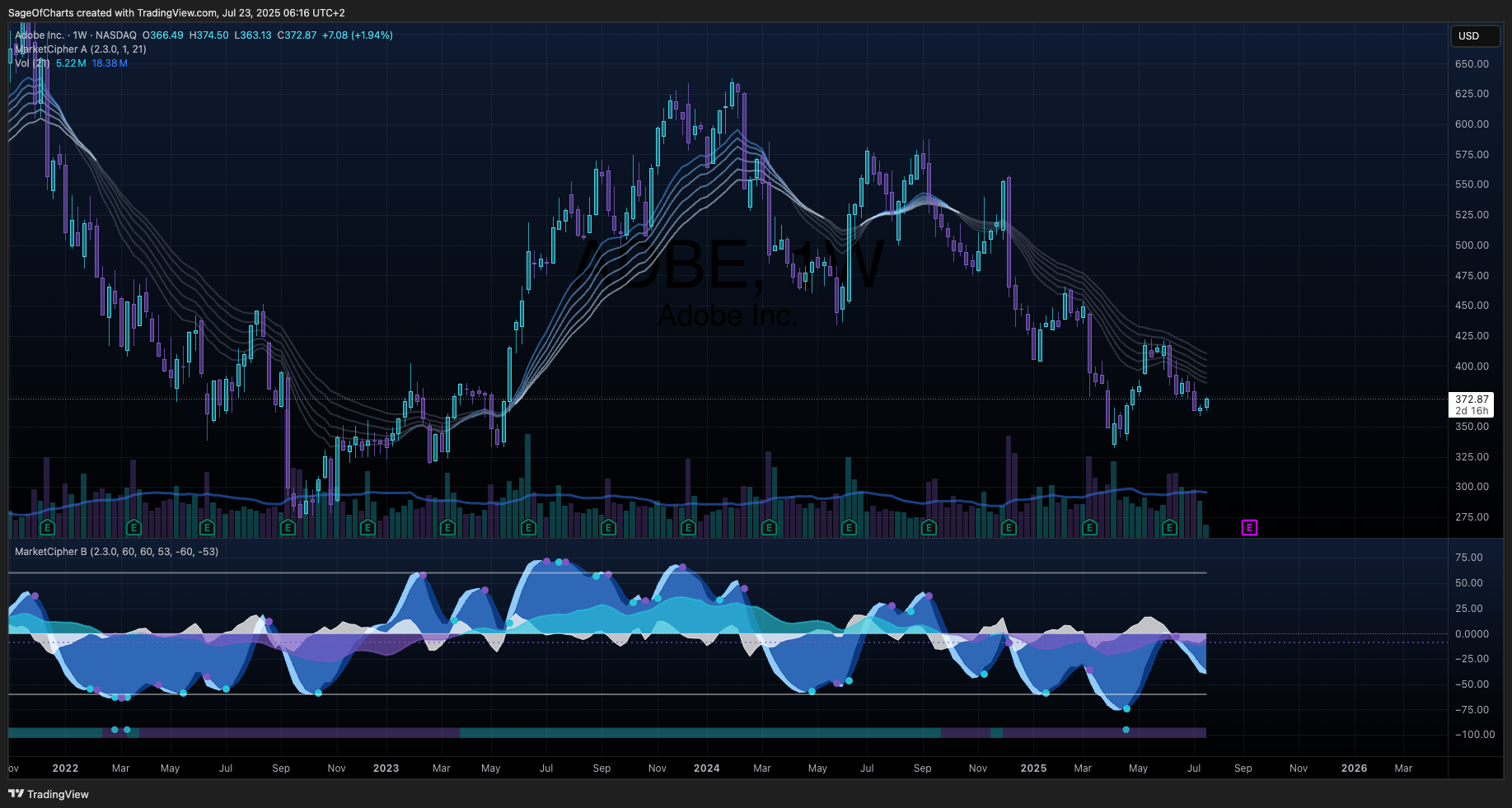Adobe Inc. (ADBE) - Fundamental Analysis
