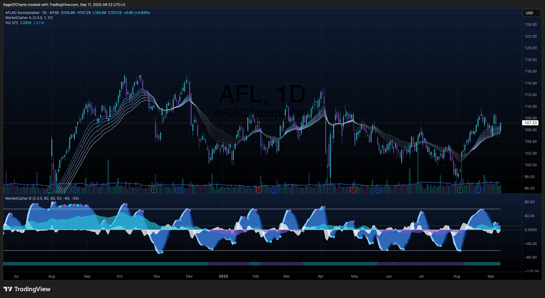 Aflac Incorporated (AFL) - Fundamental Analysis