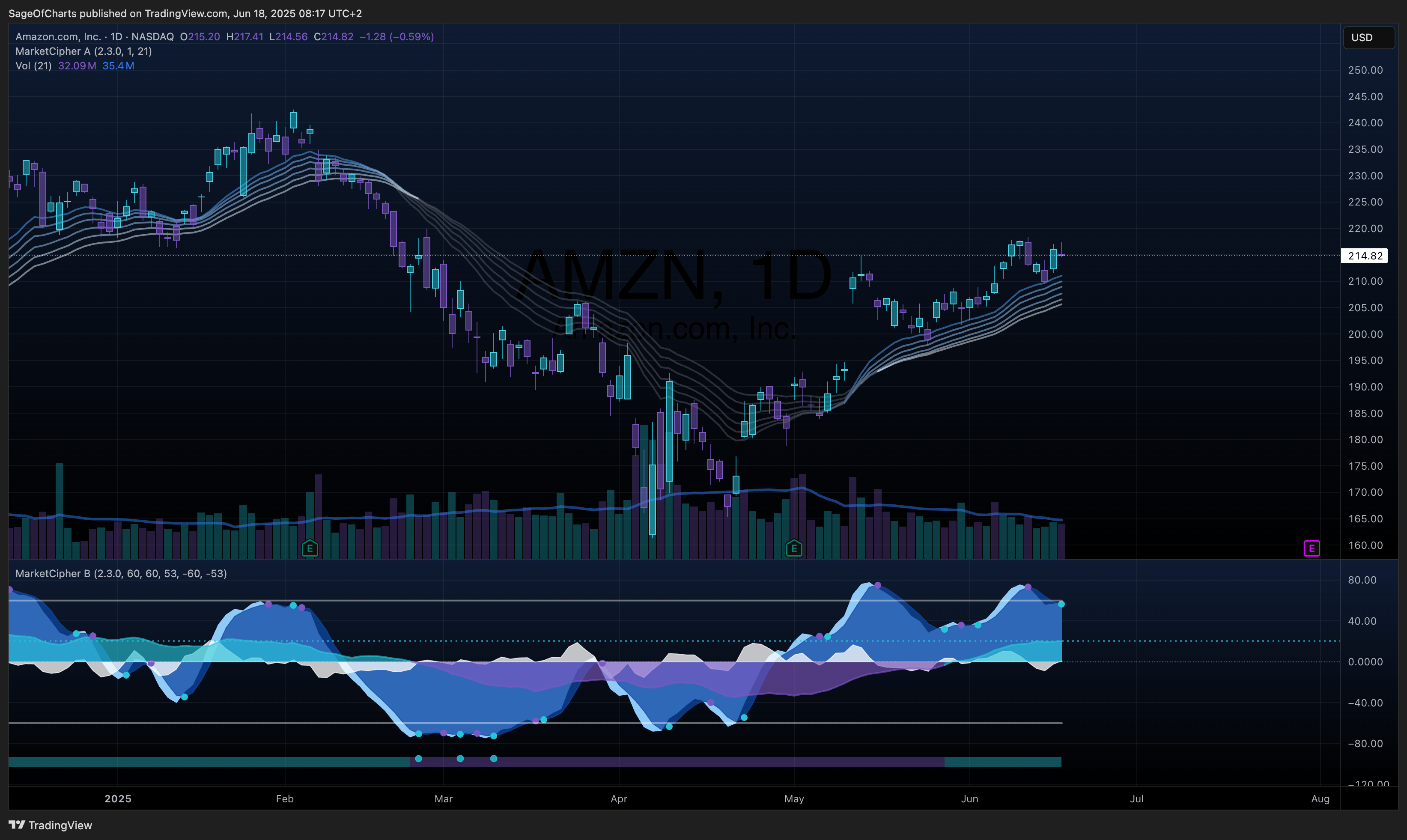 Amazon.com Inc. (AMZN) - Fundamental Analysis: BUY Rating with 31% Expected Return