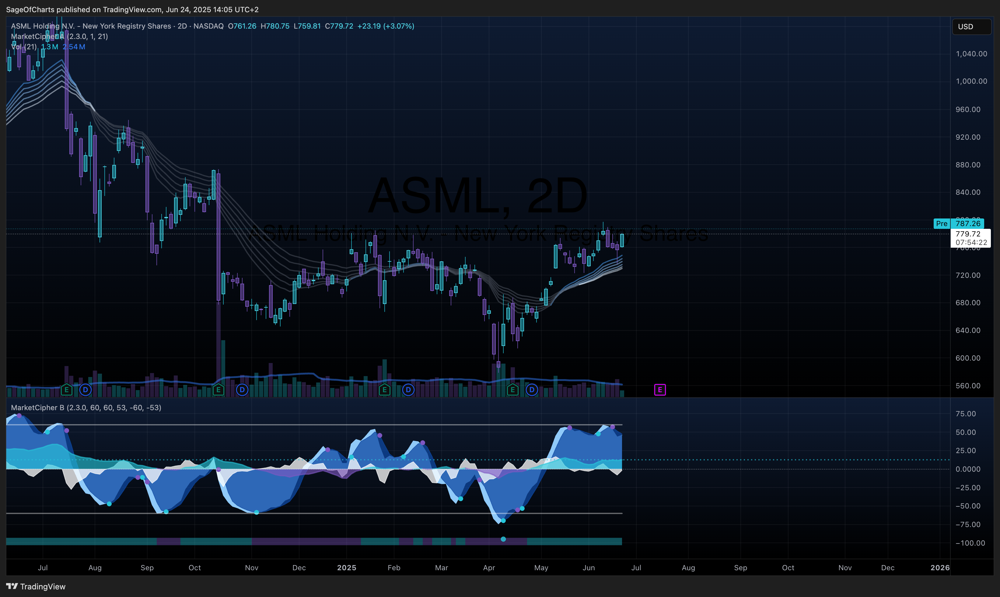 ASML Holding N.V. (ASML) - Fundamental Analysis