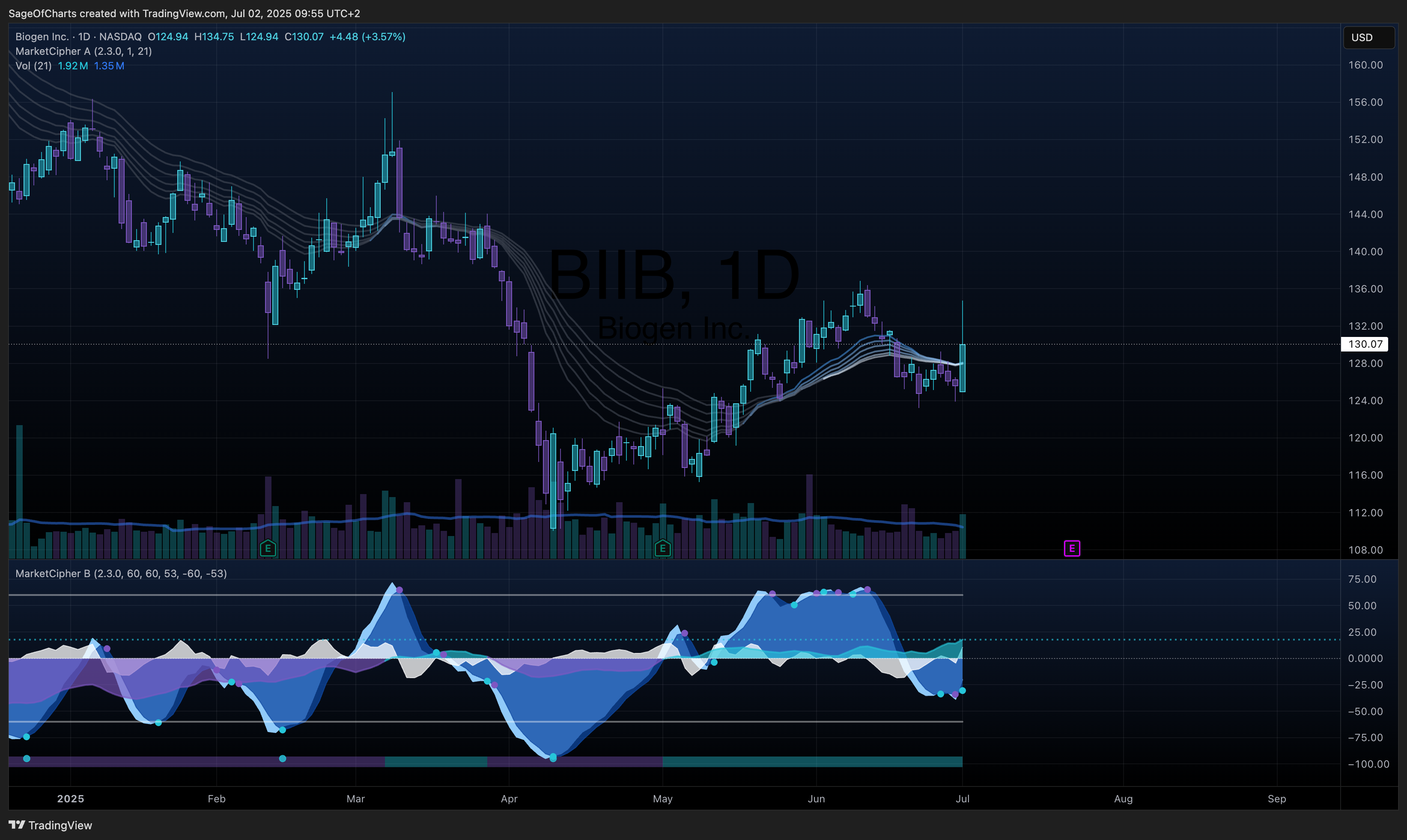 Biogen Inc. (BIIB) - Fundamental Analysis