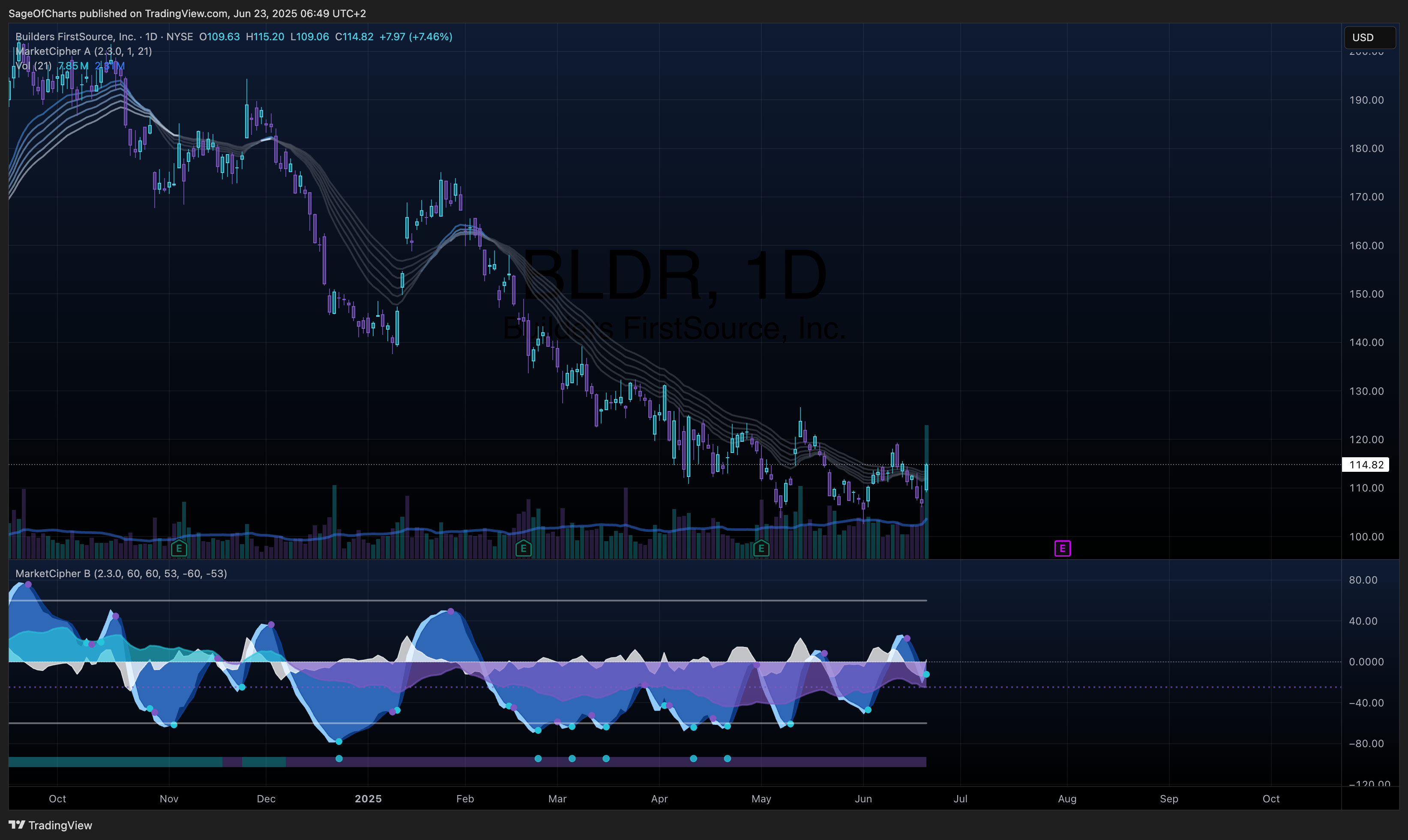 Builders FirstSource, Inc. (BLDR) - Fundamental Analysis