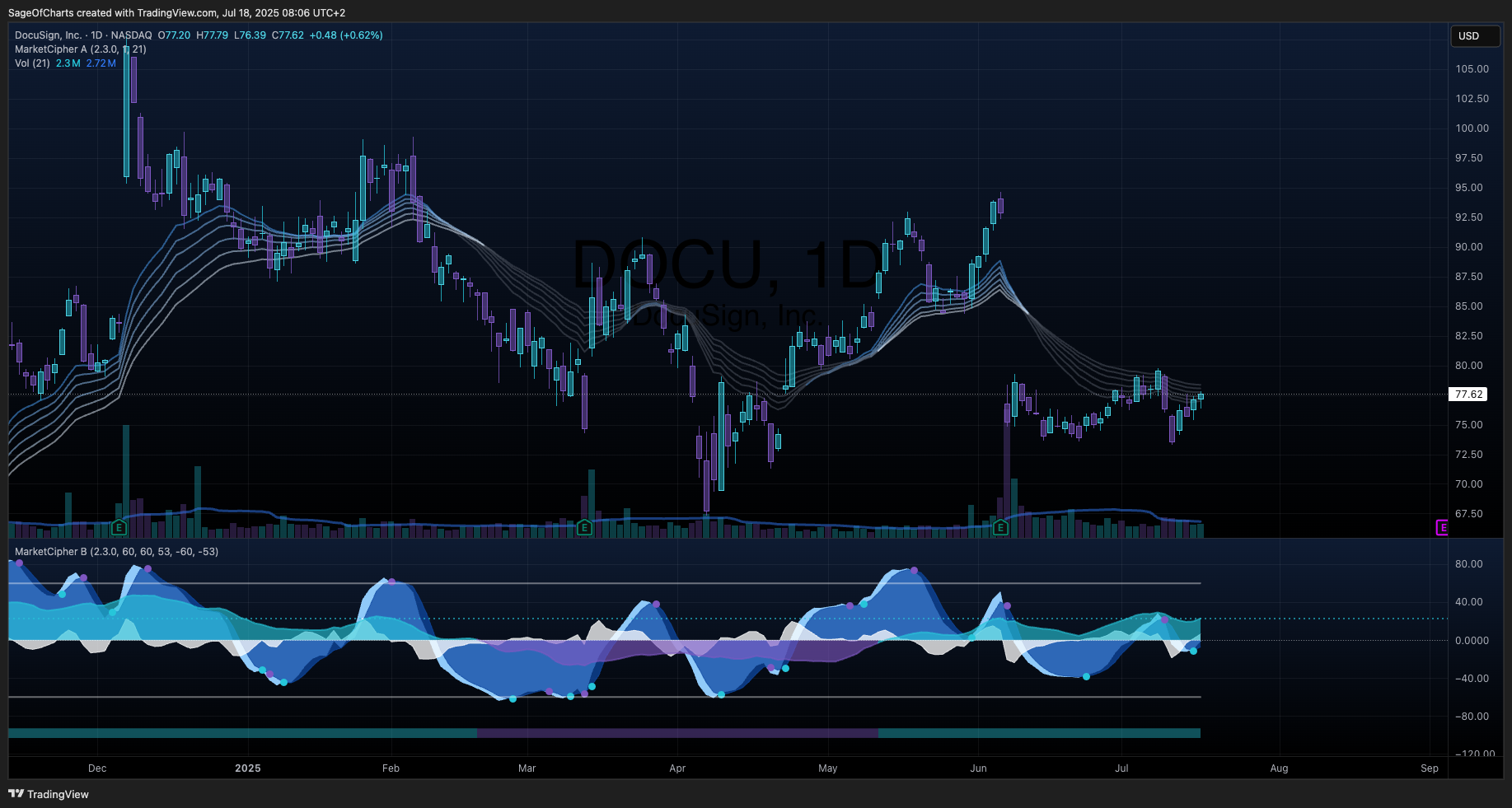 DocuSign Inc. (DOCU) - Fundamental Analysis