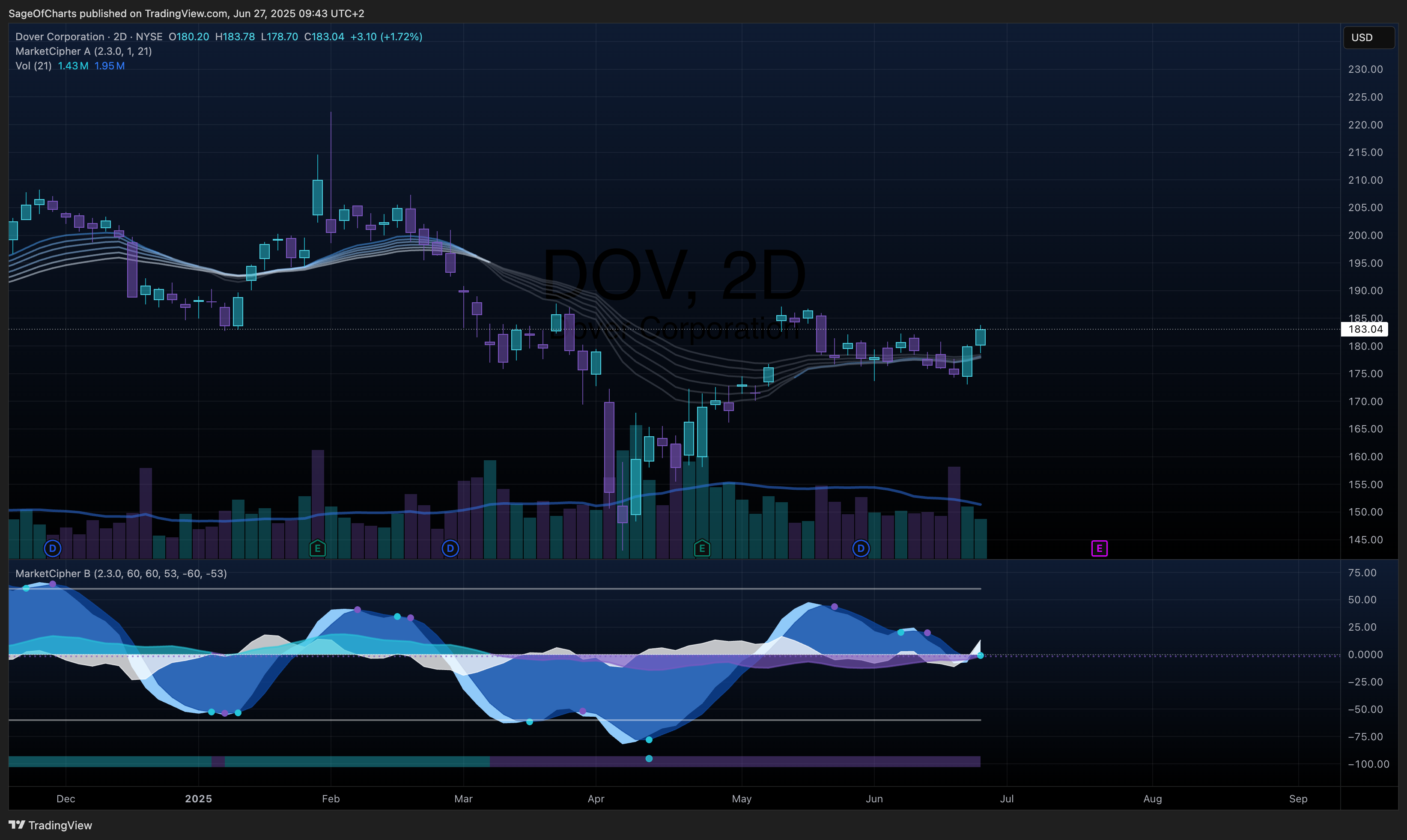 Dover Corporation (DOV) - Fundamental Analysis
