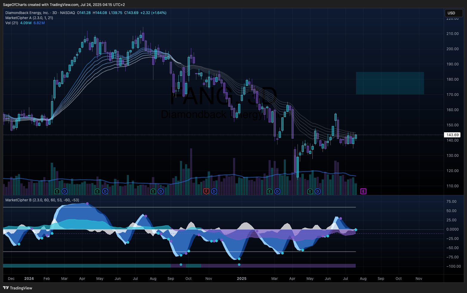 Diamondback Energy Inc. (FANG) - Fundamental Analysis