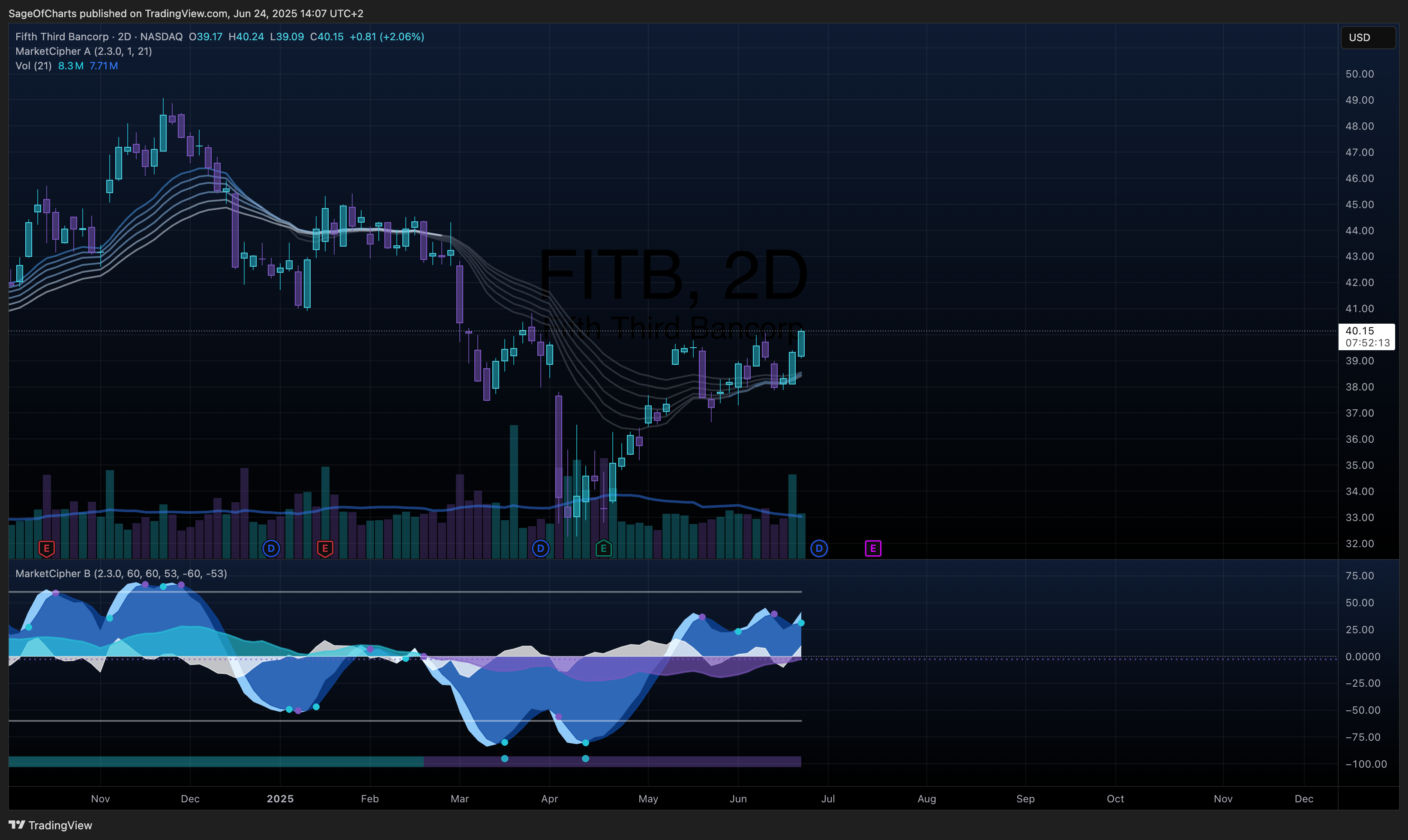Fifth Third Bancorp (FITB) - Fundamental Analysis