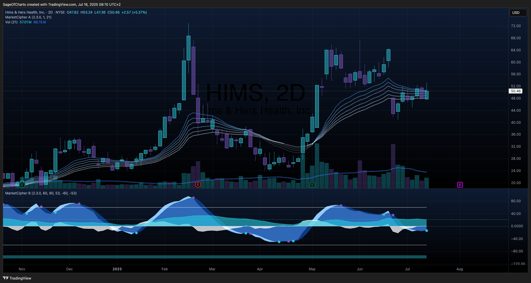 Hims & Hers Health Inc (HIMS) - Fundamental Analysis