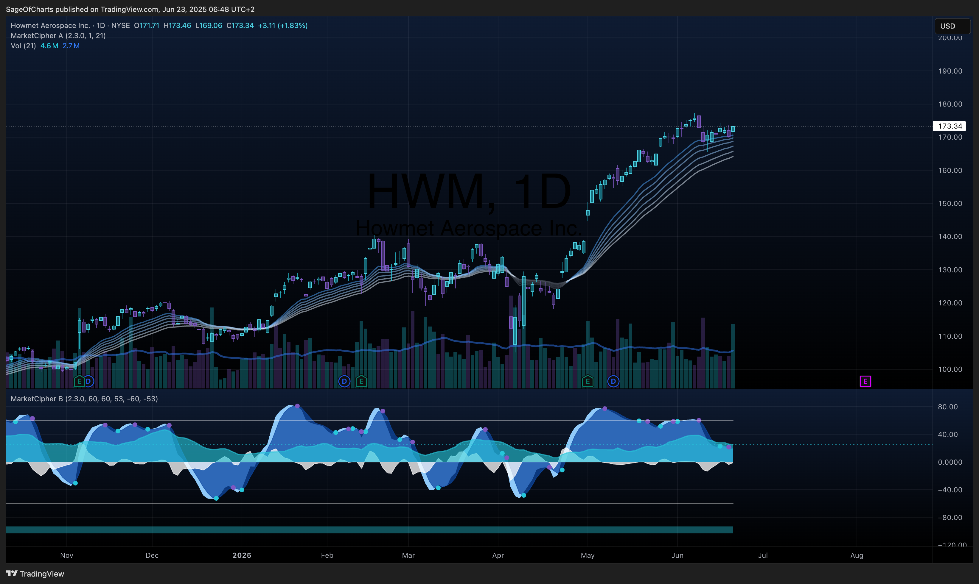 Howmet Aerospace Inc. (HWM) - Fundamental Analysis