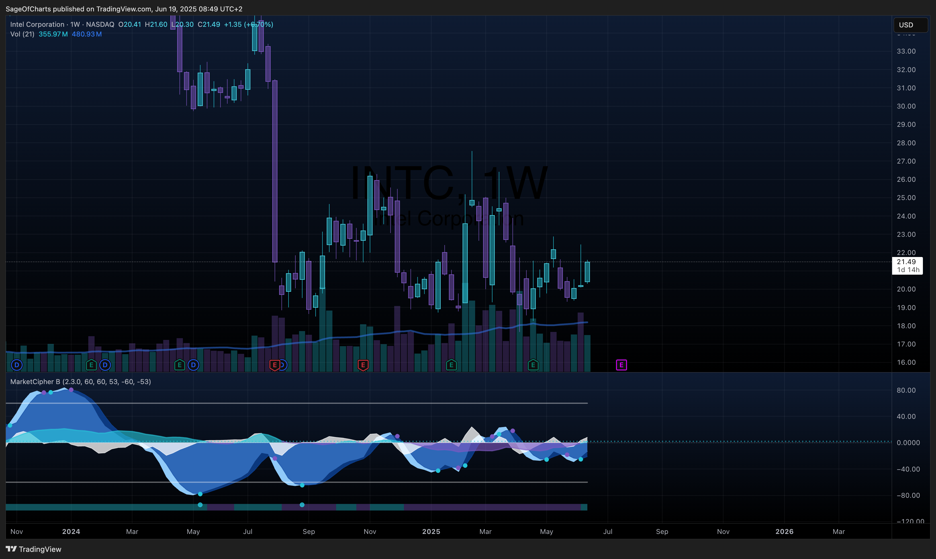 Intel Corporation (INTC) - Fundamental Analysis: BUY Rating with 44% Expected Return