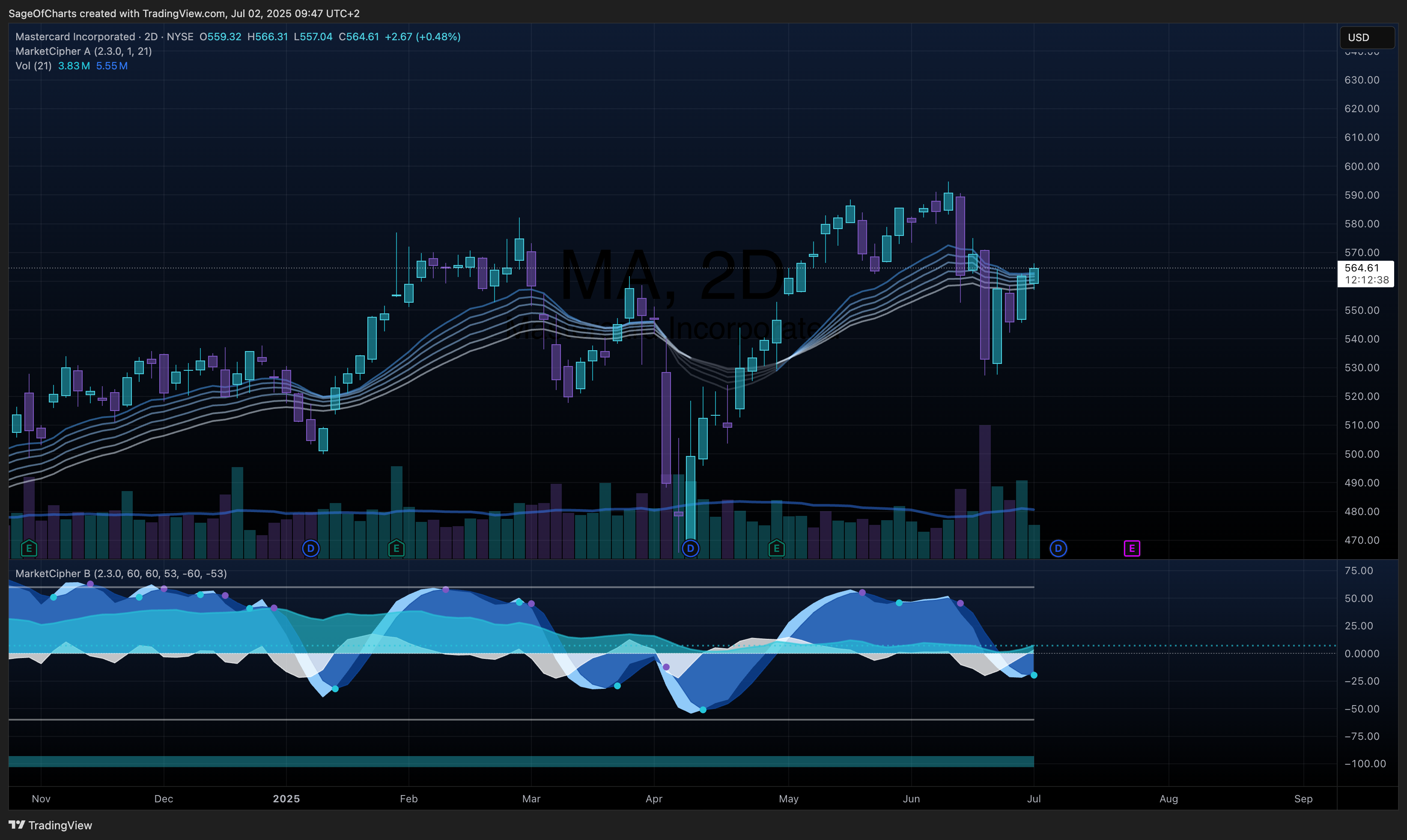 Mastercard Incorporated (MA) - Fundamental Analysis