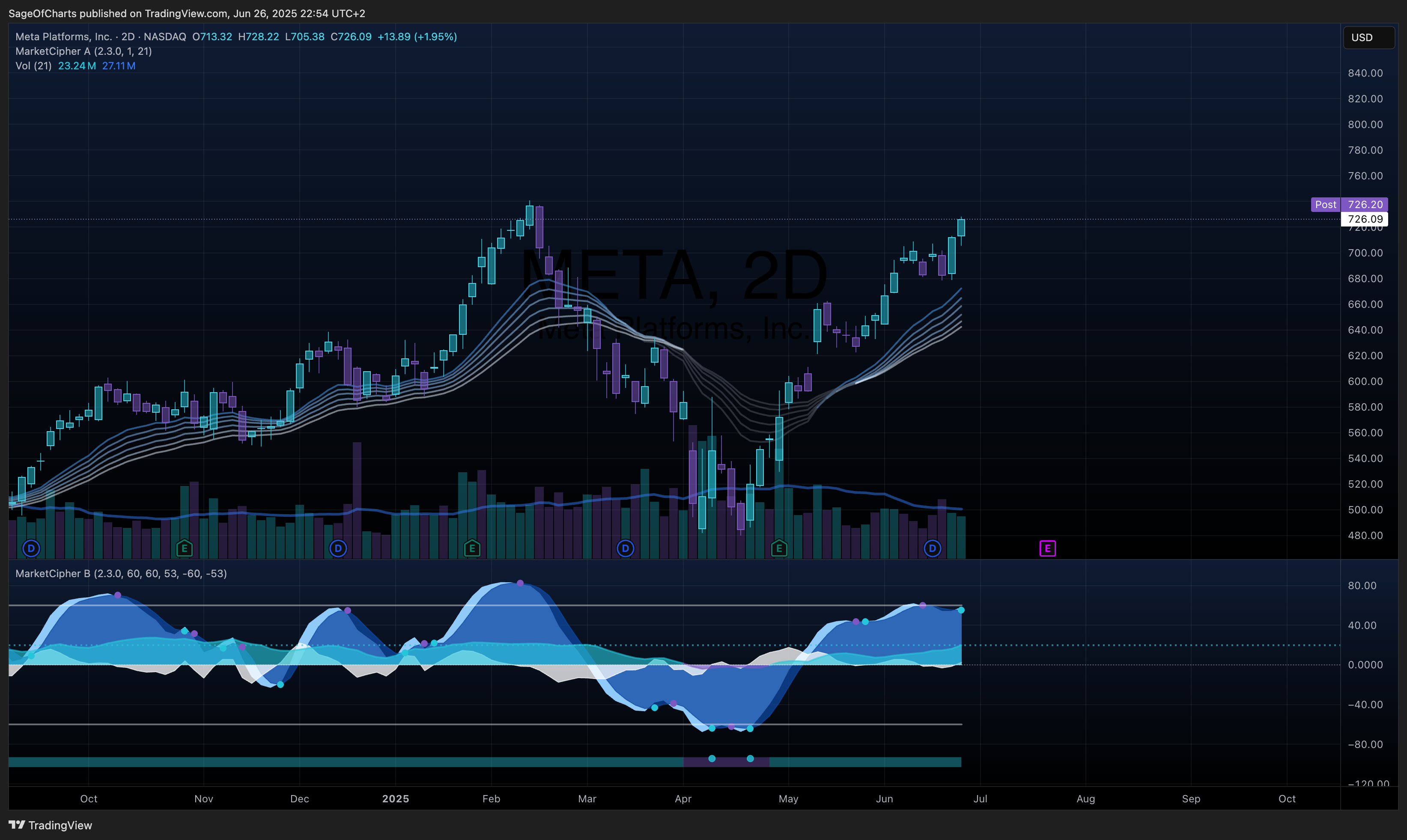 Meta Platforms Inc. (META) - Fundamental Analysis