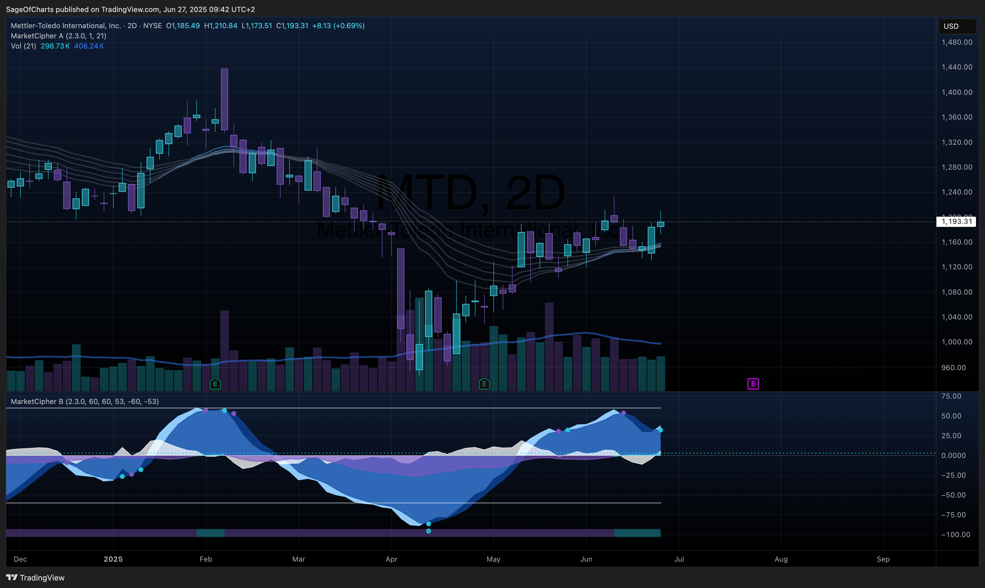 Mettler-Toledo International Inc. (MTD) - Fundamental Analysis