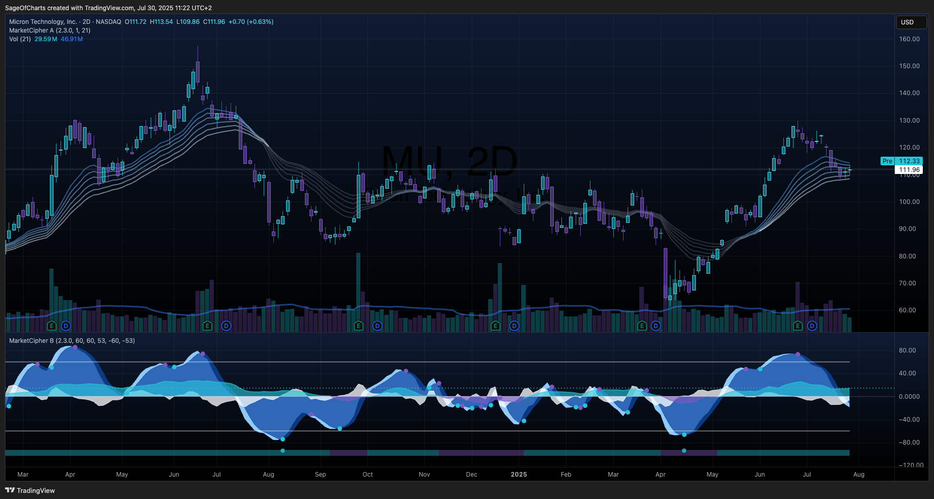 Micron Technology, Inc. (MU) - Fundamental Analysis