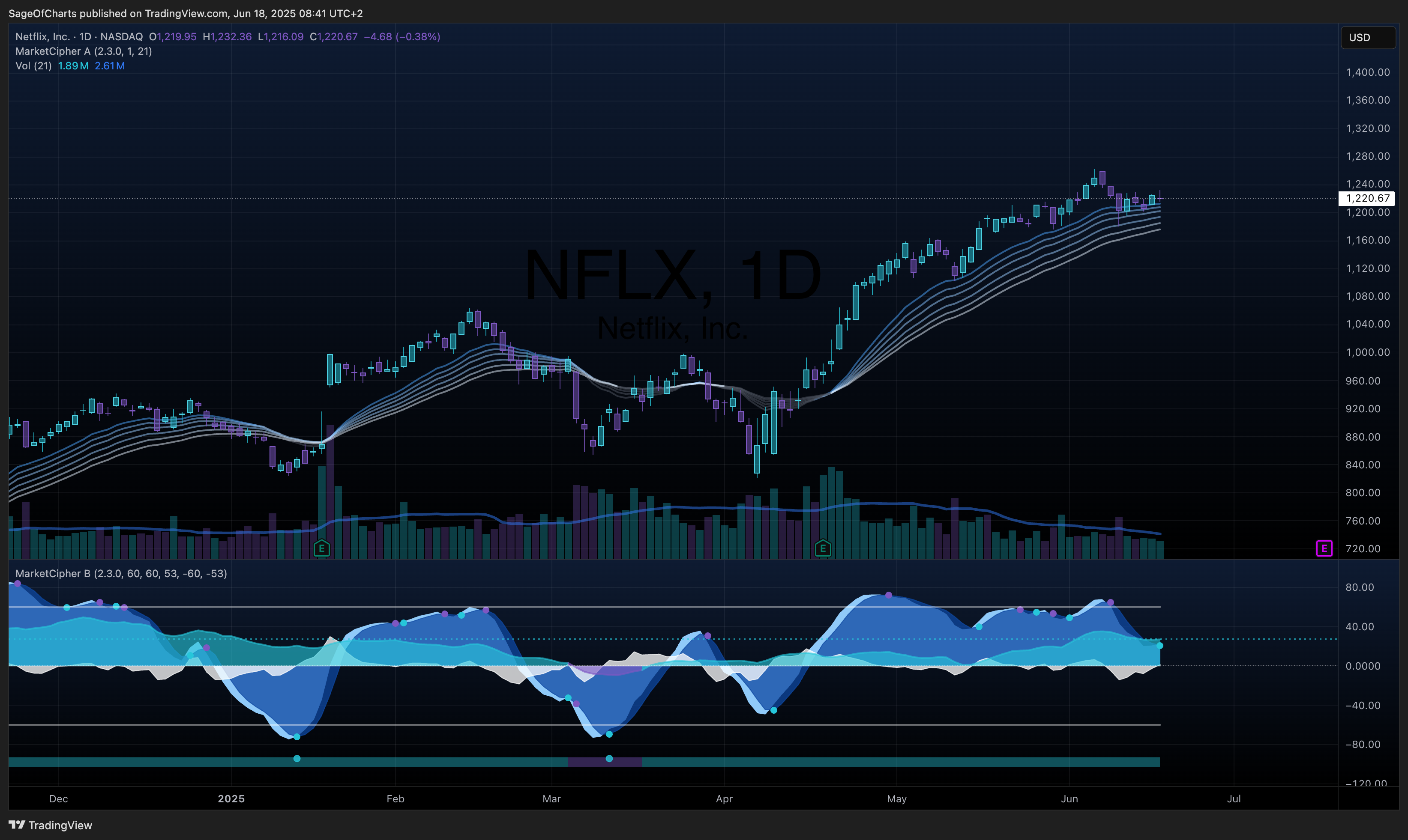 Netflix Inc. (NFLX) - Fundamental Analysis: HOLD Rating Despite Premium Valuation