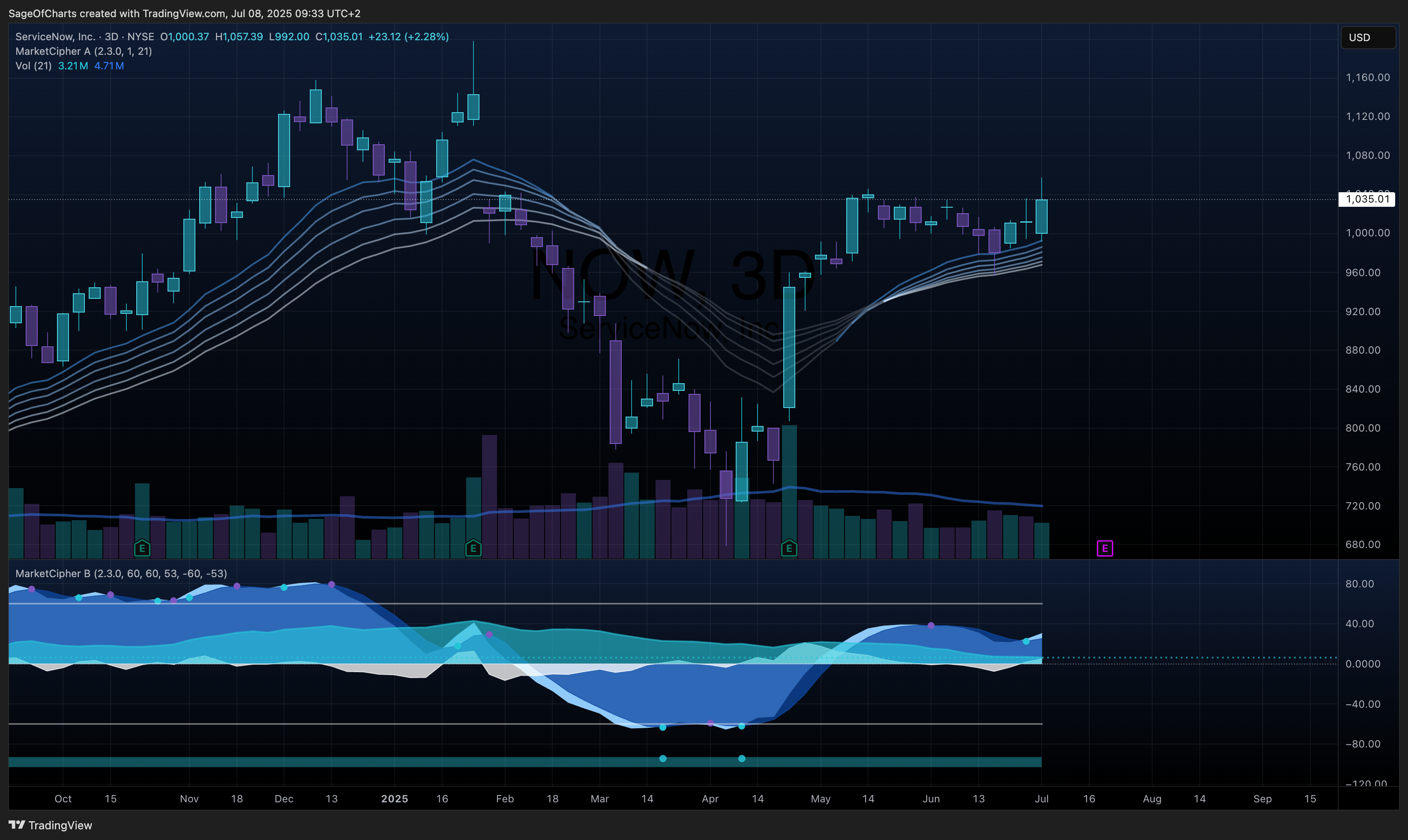 ServiceNow, Inc. (NOW) - Fundamental Analysis