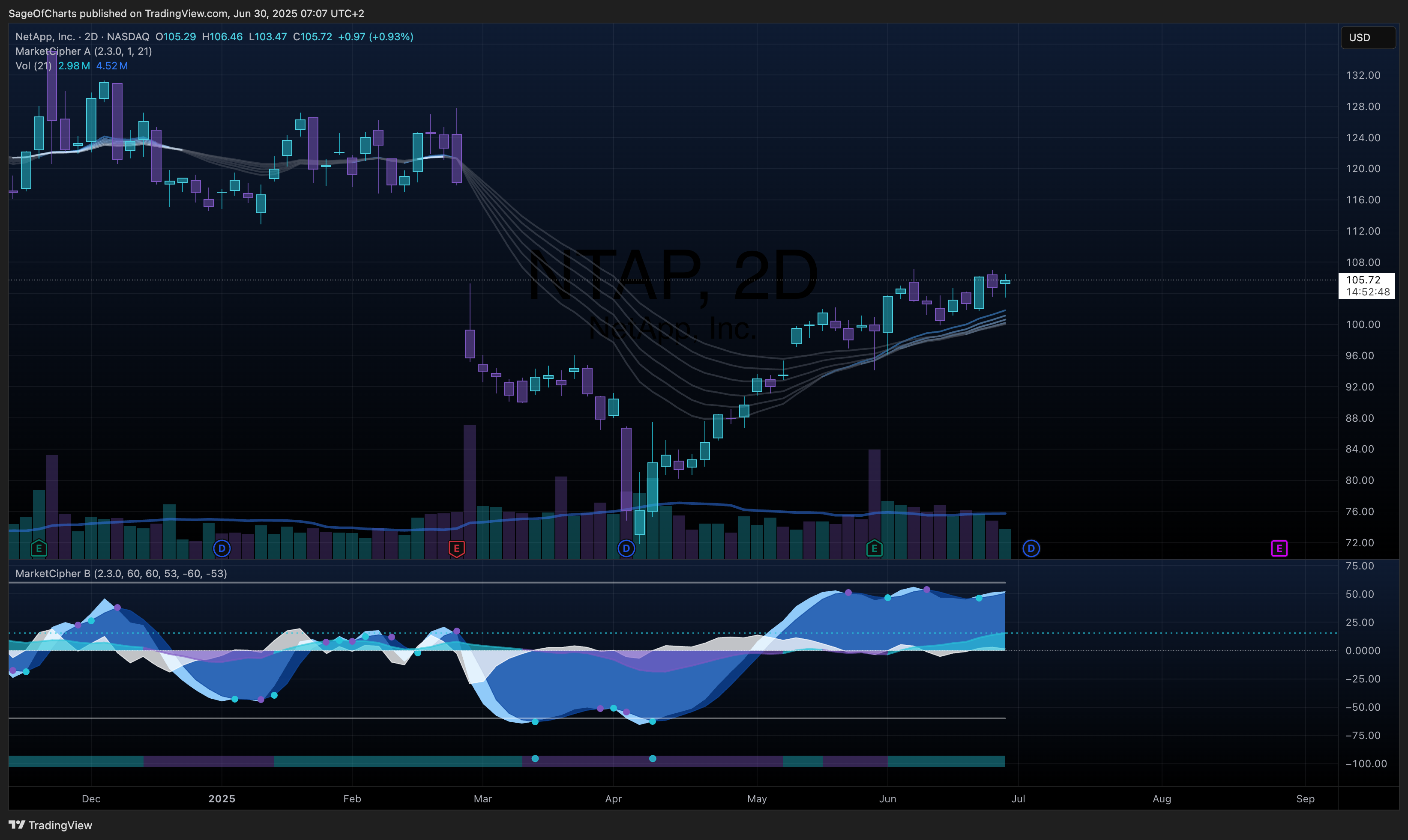 NetApp Inc. (NTAP) - Fundamental Analysis