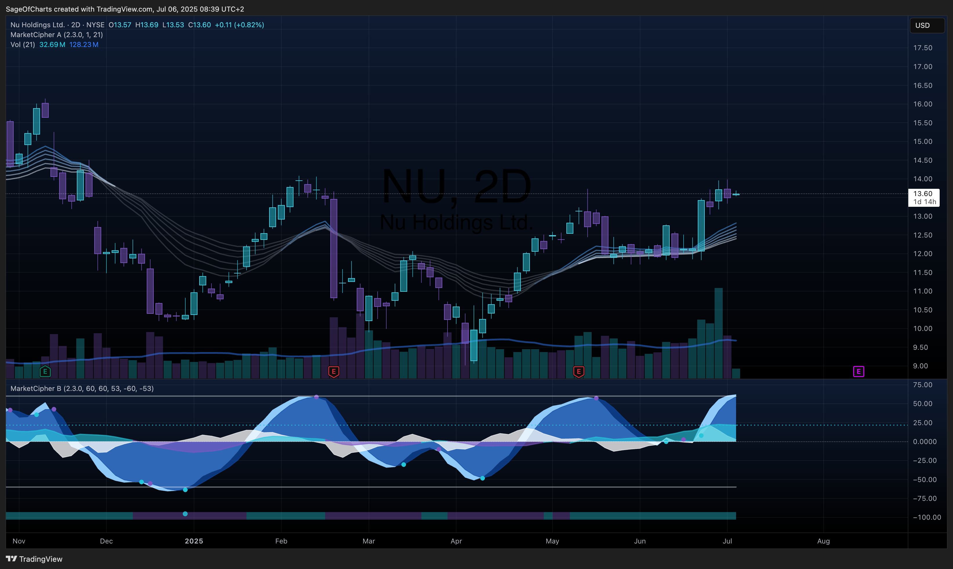 Nu Holdings Ltd. (NU) - Fundamental Analysis