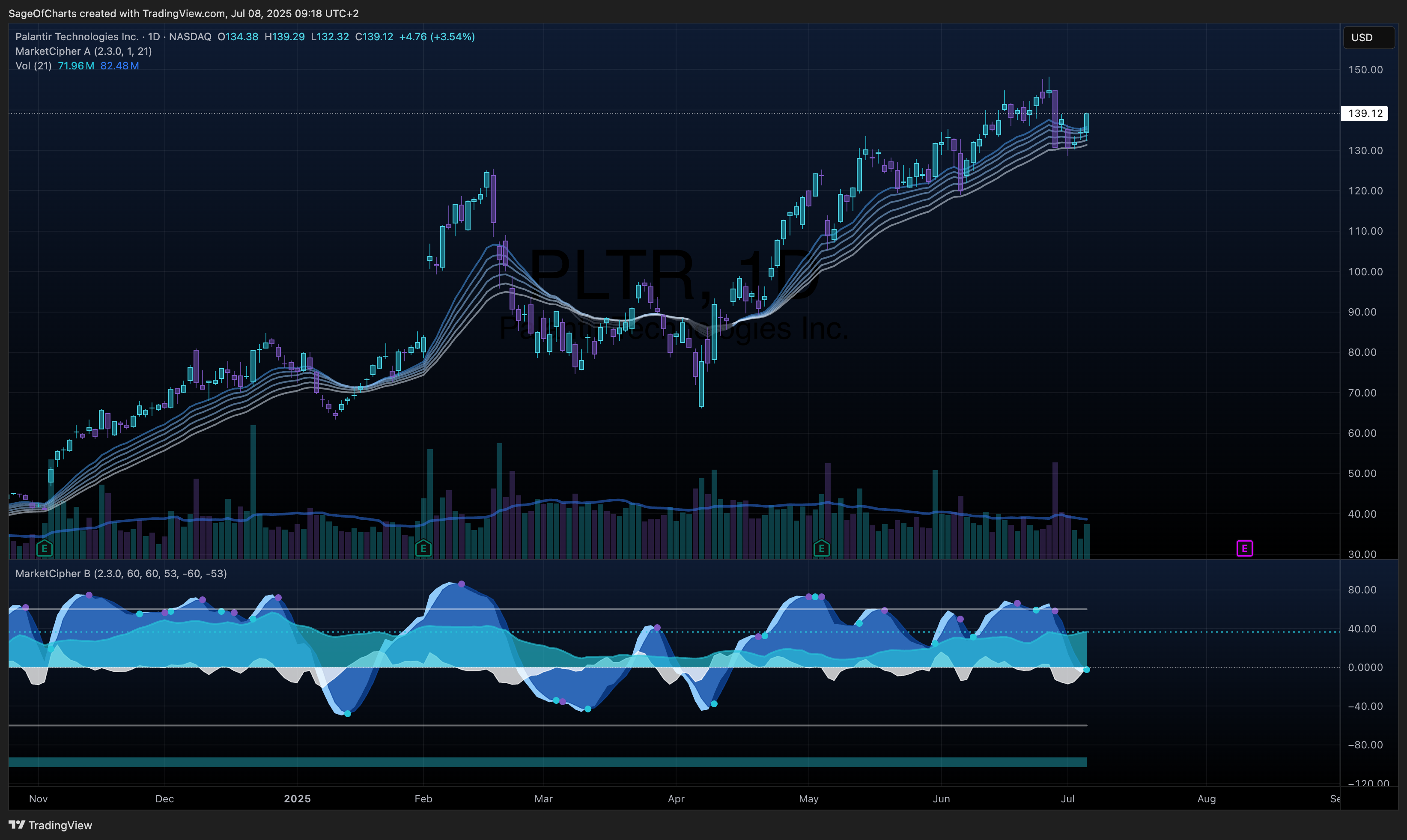 Palantir Technologies Inc. (PLTR) - Fundamental Analysis