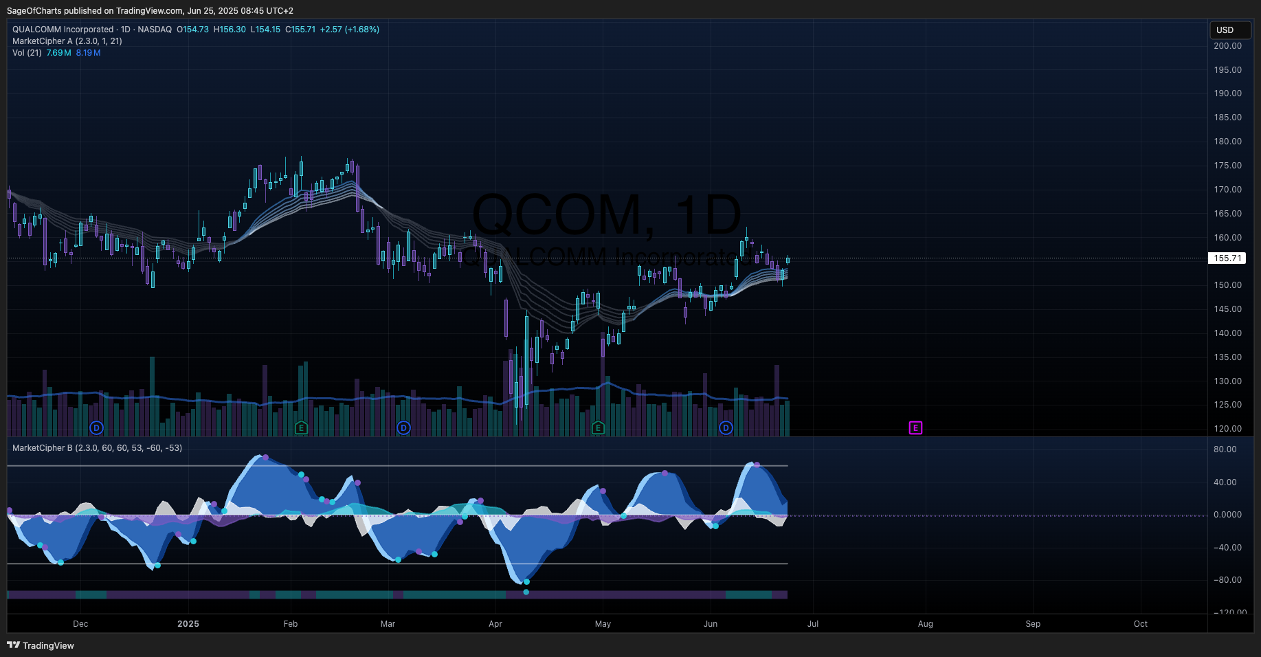 QUALCOMM Incorporated (QCOM) - Fundamental Analysis