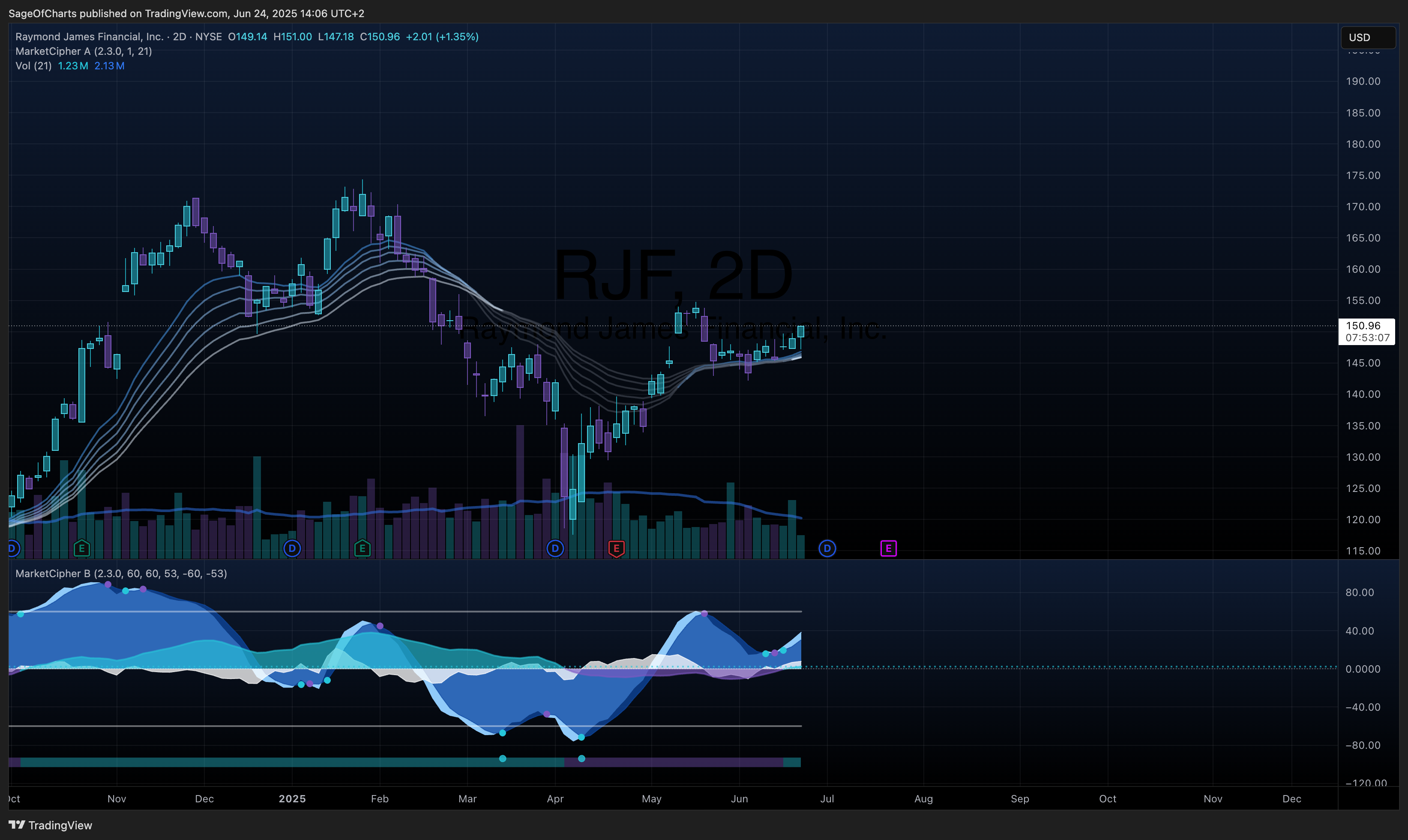 Raymond James Financial Inc. (RJF) - Fundamental Analysis