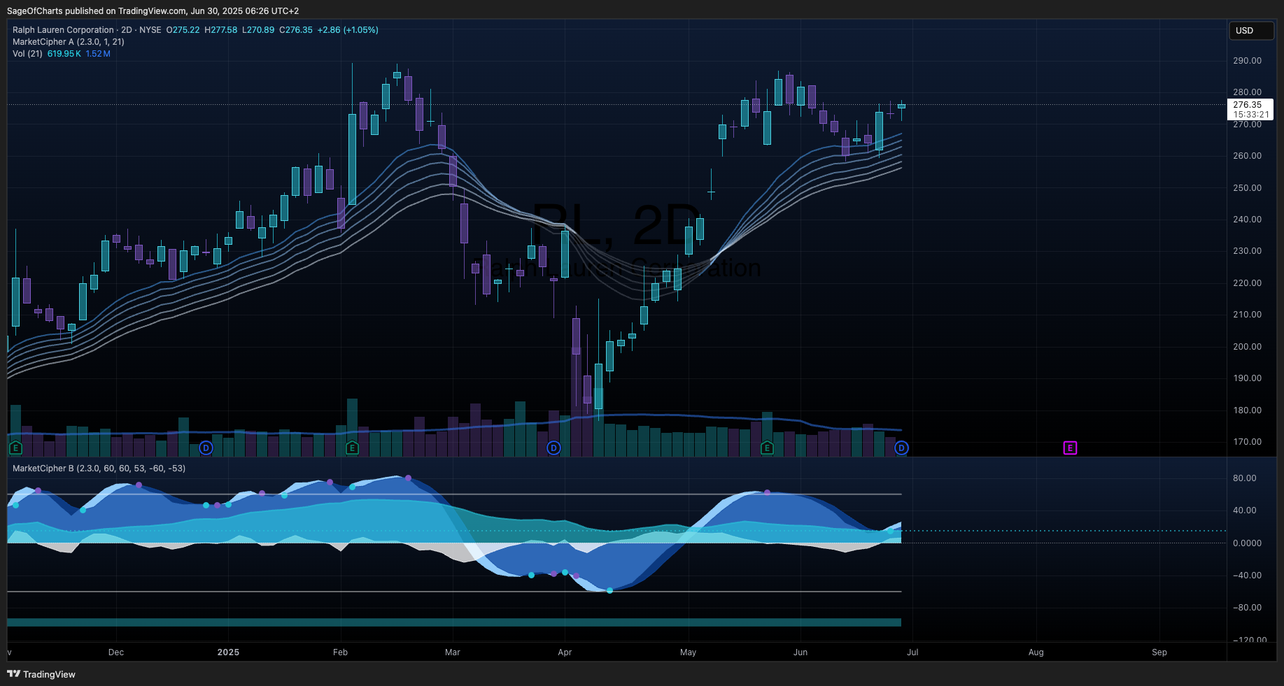 Ralph Lauren Corporation (RL) - Fundamental Analysis