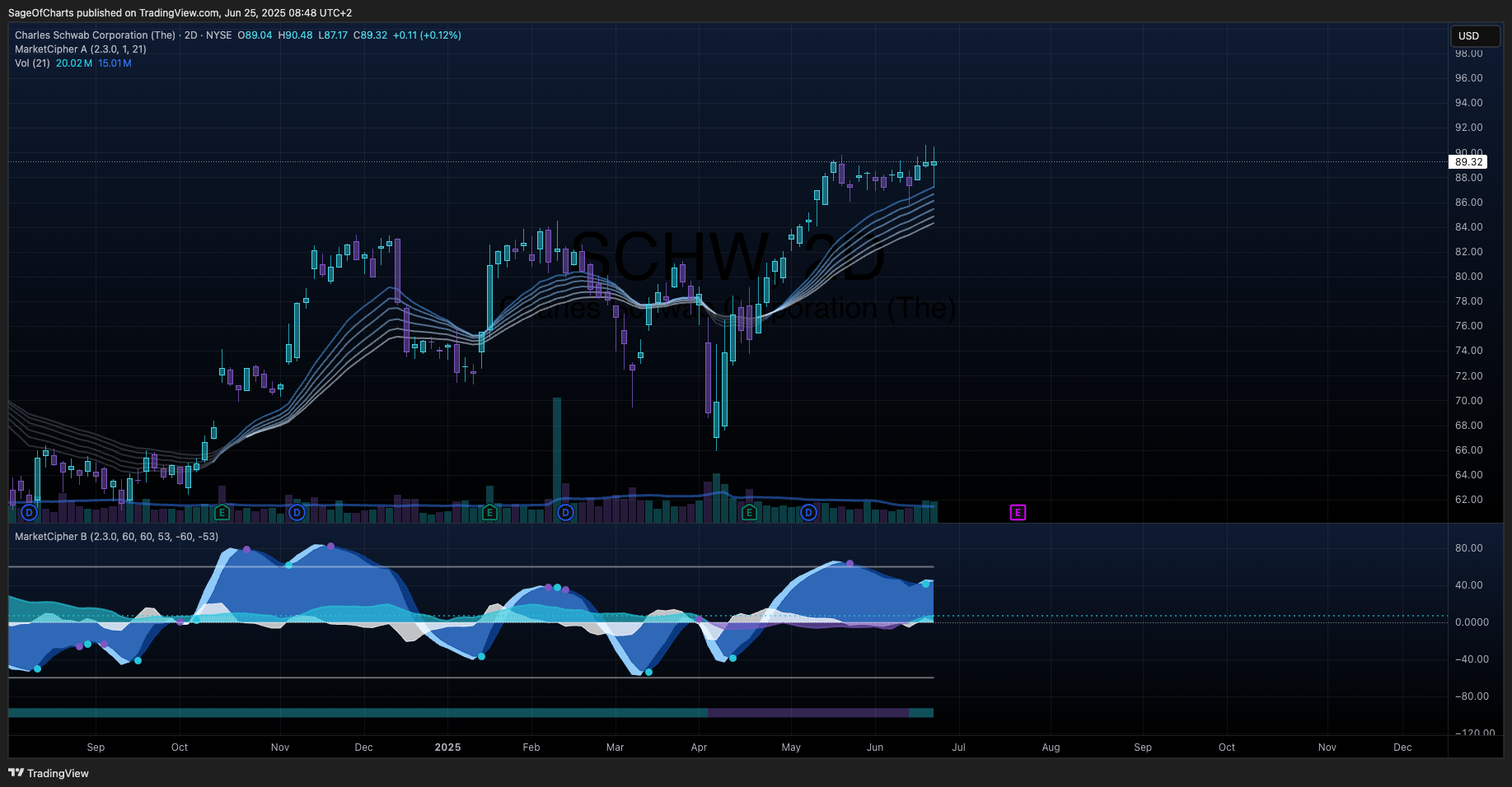 The Charles Schwab Corporation (SCHW) - Fundamental Analysis