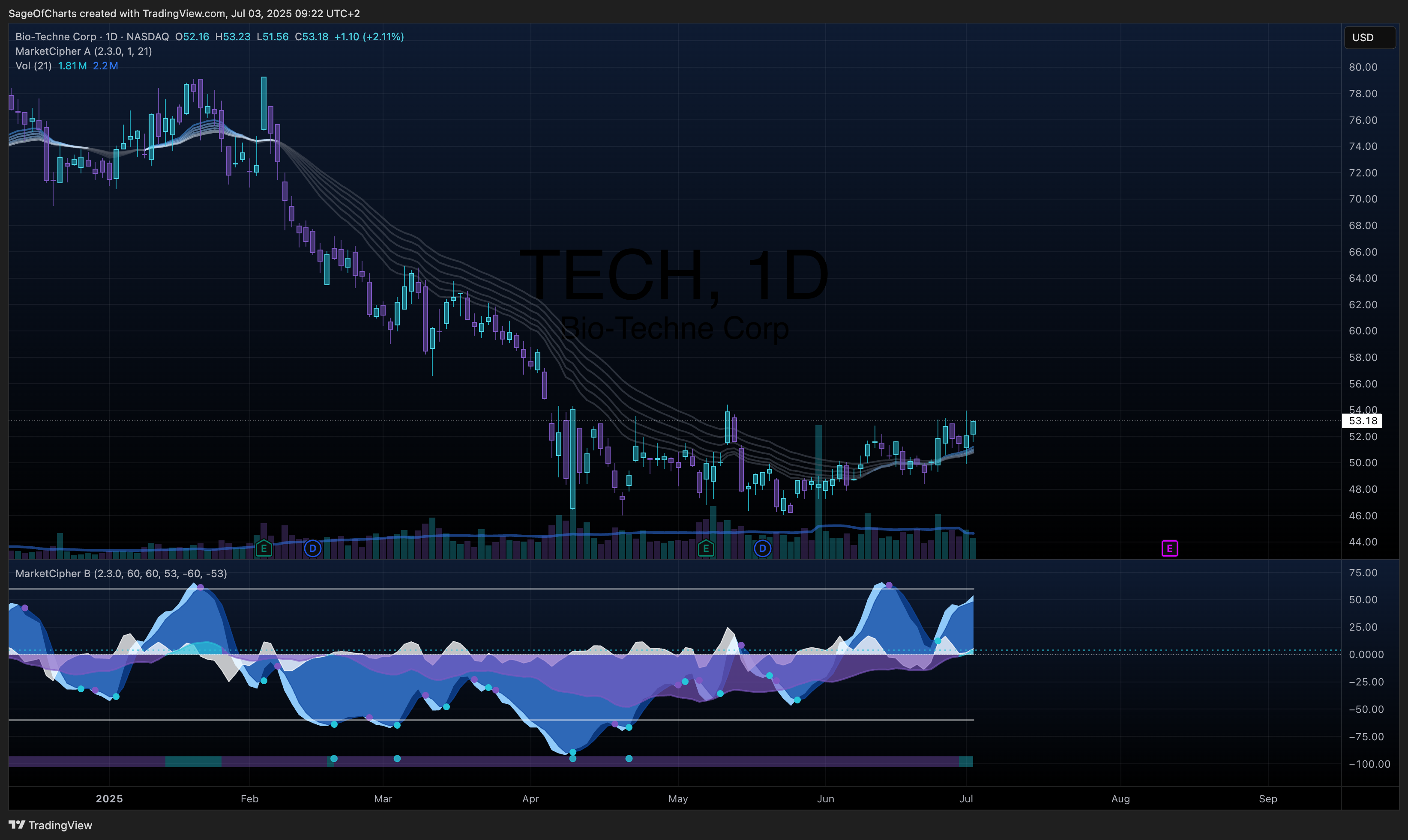 Bio-Techne Corporation (TECH) - Fundamental Analysis