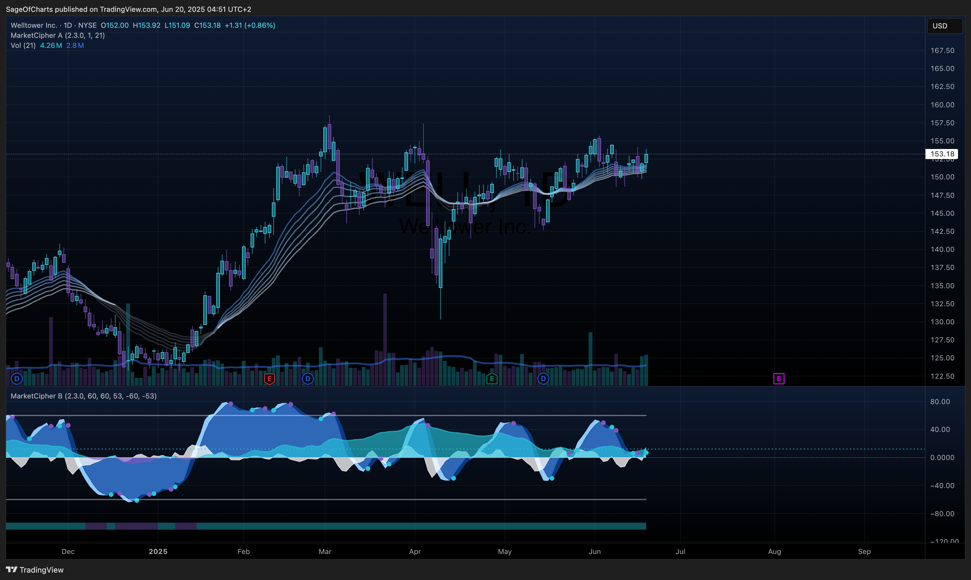 Welltower Inc. (WELL) - Fundamental Analysis: Healthcare REIT with Strong Demographics