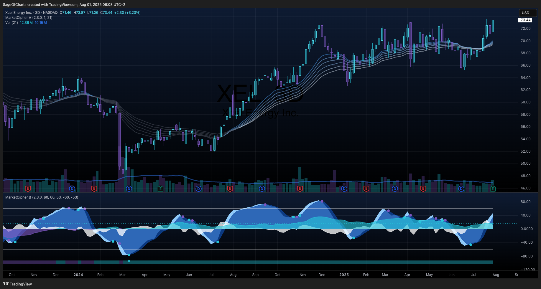 Xcel Energy Inc. (XEL) - Fundamental Analysis