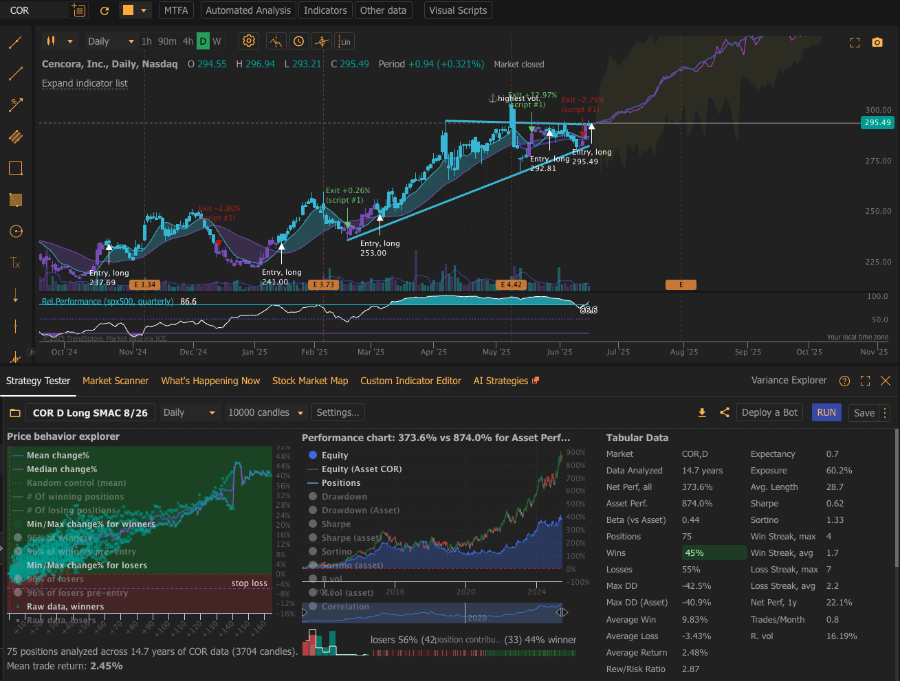 $COR SMA Cross Live Signal: GLP-1 Catalyst Meets Technical Breakout